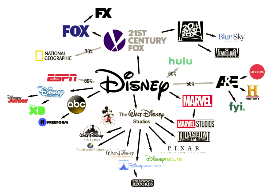 Showing the Recent Expansion and Acquisitions by Disney